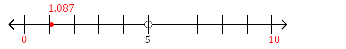 1.087 rounded to the nearest ten with a number line